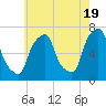 Tide chart for Kings Point, Shinnecock Bay, New York on 2024/05/19