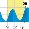 Tide chart for Kings Point, Shinnecock Bay, New York on 2024/05/20