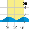 Tide chart for Kingsmill, James River, Virginia on 2023/04/29