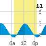 Tide chart for Kingsmill, James River, Virginia on 2024/03/11
