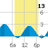 Tide chart for Kingsmill, James River, Virginia on 2024/03/13