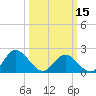 Tide chart for Kingsmill, James River, Virginia on 2024/03/15