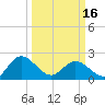 Tide chart for Kingsmill, James River, Virginia on 2024/03/16
