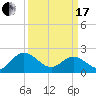 Tide chart for Kingsmill, James River, Virginia on 2024/03/17