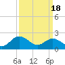 Tide chart for Kingsmill, James River, Virginia on 2024/03/18