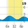 Tide chart for Kingsmill, James River, Virginia on 2024/03/19