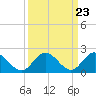 Tide chart for Kingsmill, James River, Virginia on 2024/03/23