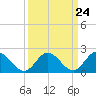 Tide chart for Kingsmill, James River, Virginia on 2024/03/24
