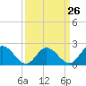 Tide chart for Kingsmill, James River, Virginia on 2024/03/26