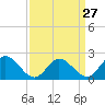 Tide chart for Kingsmill, James River, Virginia on 2024/03/27