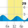 Tide chart for Kingsmill, James River, Virginia on 2024/03/29