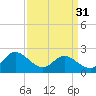 Tide chart for Kingsmill, James River, Virginia on 2024/03/31