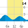 Tide chart for Kingsmill, James River, Virginia on 2024/04/14
