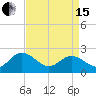 Tide chart for Kingsmill, James River, Virginia on 2024/04/15
