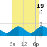 Tide chart for Kingsmill, James River, Virginia on 2024/04/19