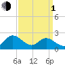 Tide chart for Kingsmill, James River, Virginia on 2024/04/1
