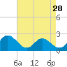 Tide chart for Kingsmill, James River, Virginia on 2024/04/28