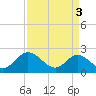 Tide chart for Kingsmill, James River, Virginia on 2024/04/3