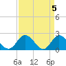 Tide chart for Kingsmill, James River, Virginia on 2024/04/5