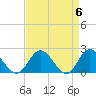 Tide chart for Kingsmill, James River, Virginia on 2024/04/6