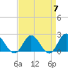 Tide chart for Kingsmill, James River, Virginia on 2024/04/7