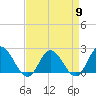 Tide chart for Kingsmill, James River, Virginia on 2024/04/9