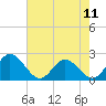 Tide chart for Kingsmill, James River, Virginia on 2024/05/11