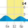 Tide chart for Kingsmill, James River, Virginia on 2024/05/14