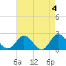 Tide chart for Kingsmill, James River, Virginia on 2024/05/4
