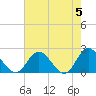 Tide chart for Kingsmill, James River, Virginia on 2024/05/5