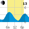 Tide chart for Kingston, Hudson River, New York on 2023/04/13