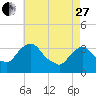 Tide chart for Kingston, Hudson River, New York on 2023/04/27