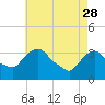 Tide chart for Kingston, Hudson River, New York on 2023/04/28