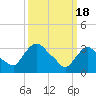 Tide chart for Kingston, Hudson River, New York on 2024/03/18
