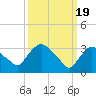 Tide chart for Kingston, Hudson River, New York on 2024/03/19