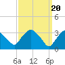 Tide chart for Kingston, Hudson River, New York on 2024/03/20
