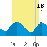 Tide chart for Kingston, Hudson River, New York on 2024/04/16