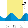 Tide chart for Kingston, Hudson River, New York on 2024/04/17