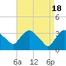 Tide chart for Kingston, Hudson River, New York on 2024/04/18