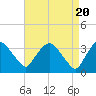 Tide chart for Kingston, Hudson River, New York on 2024/04/20