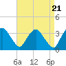 Tide chart for Kingston, Hudson River, New York on 2024/04/21