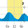 Tide chart for Kingston, Hudson River, New York on 2024/04/2