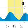 Tide chart for Kingston, Hudson River, New York on 2024/04/3