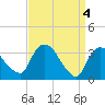 Tide chart for Kingston, Hudson River, New York on 2024/04/4