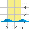 Tide chart for Kinsale, Yeocomico River, Virginia on 2024/02/1