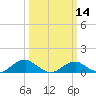 Tide chart for Kinsale, Yeocomico River, Virginia on 2024/03/14