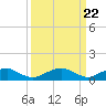 Tide chart for Kinsale, Yeocomico River, Virginia on 2024/03/22