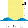 Tide chart for Kinsale, Yeocomico River, Virginia on 2024/04/13