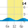 Tide chart for Kinsale, Yeocomico River, Virginia on 2024/04/14