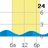 Tide chart for Kinsale, Yeocomico River, Virginia on 2024/04/24
